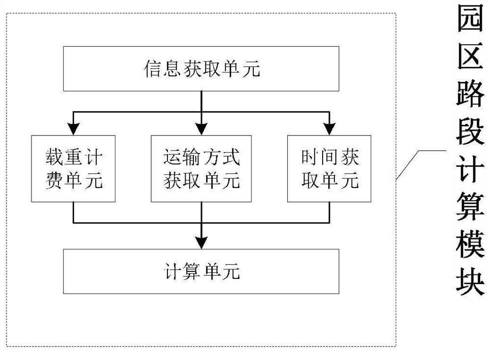 Park cargo transportation route planning system and method