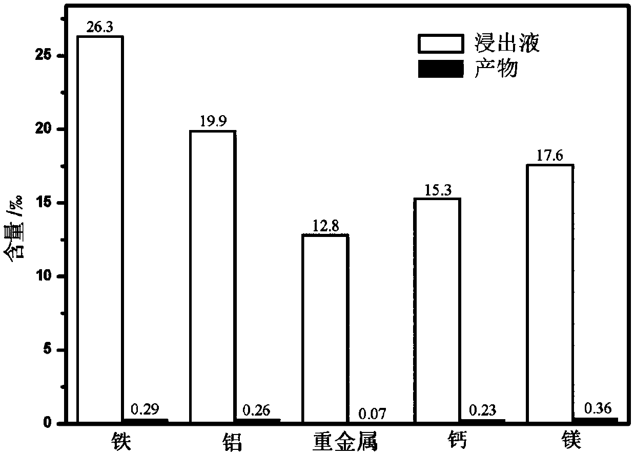 A kind of method for preparing rhodochrosite type manganese phosphate from low-grade rhodochrosite leaching solution