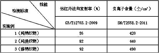 Method for preparing spontaneous heating fabric