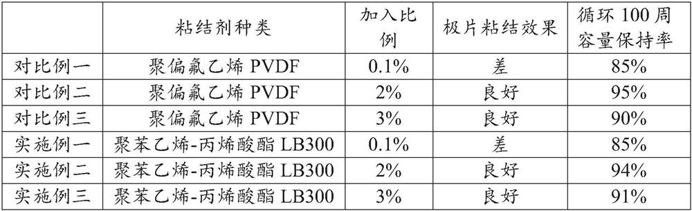 Aqueous positive electrode slurry and preparation method thereof