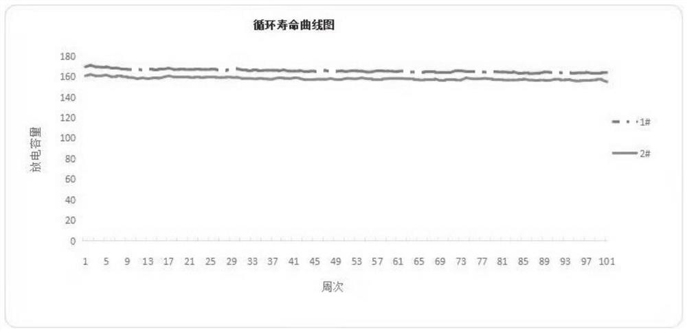 Aqueous positive electrode slurry and preparation method thereof