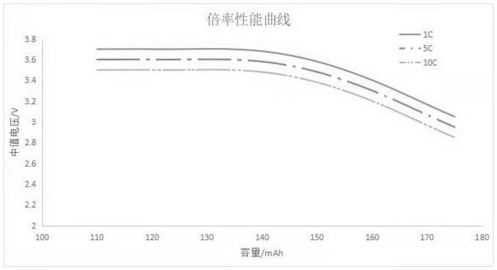 Aqueous positive electrode slurry and preparation method thereof