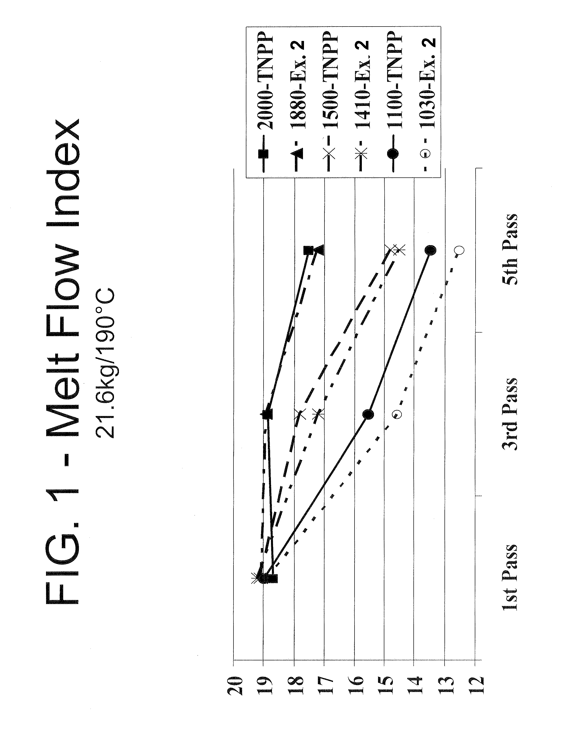 Mixed alkyl-alklaryl-phenyl phosphite polymer additive