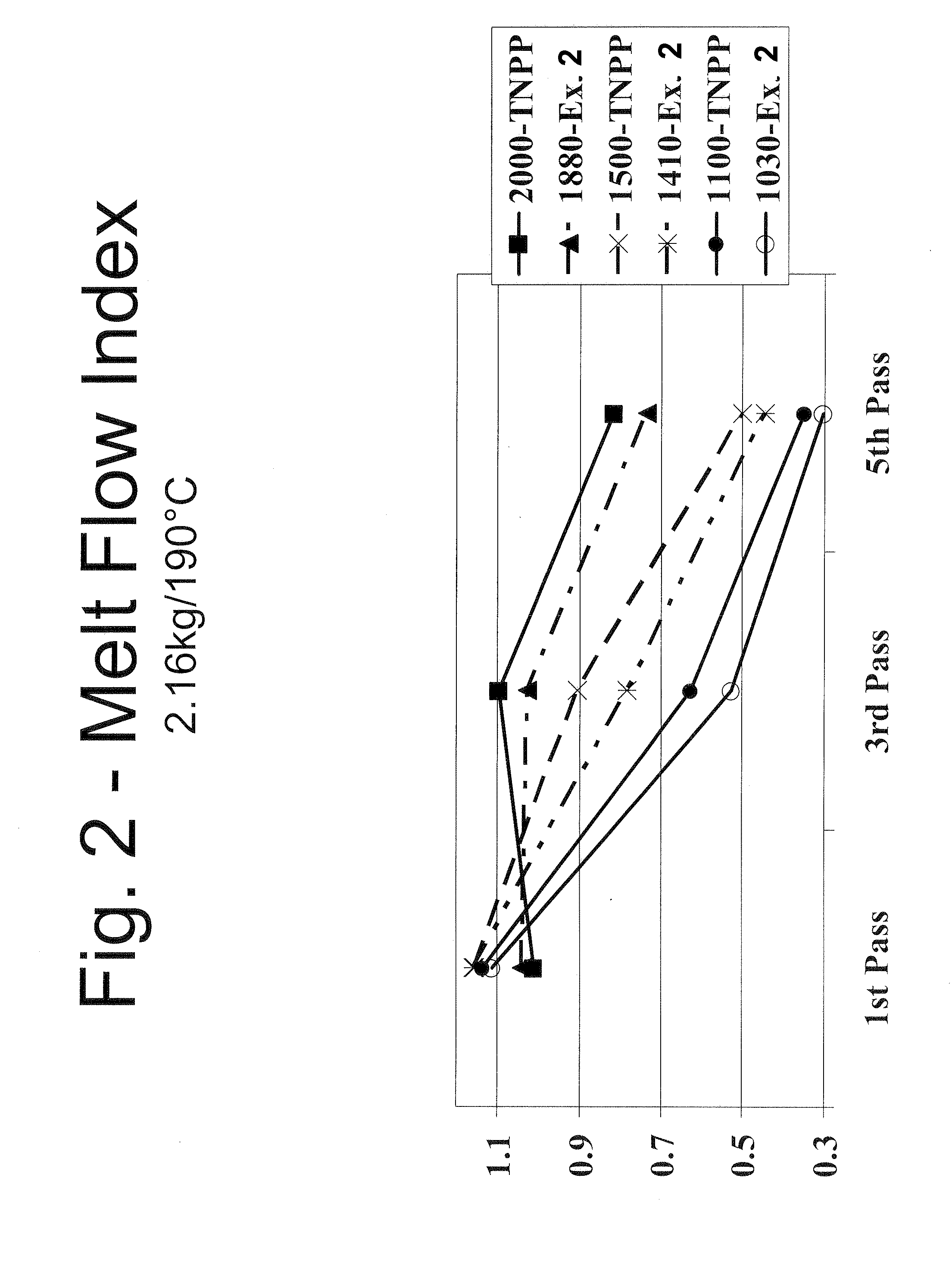 Mixed alkyl-alklaryl-phenyl phosphite polymer additive