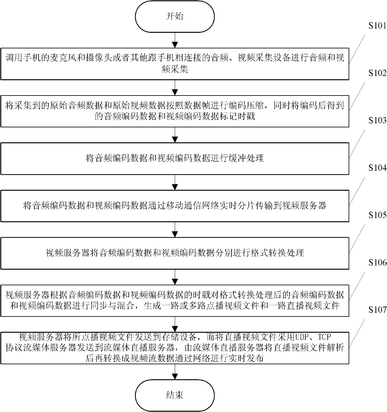 Method and system for real-time acquisition and release of videos of mobile phone