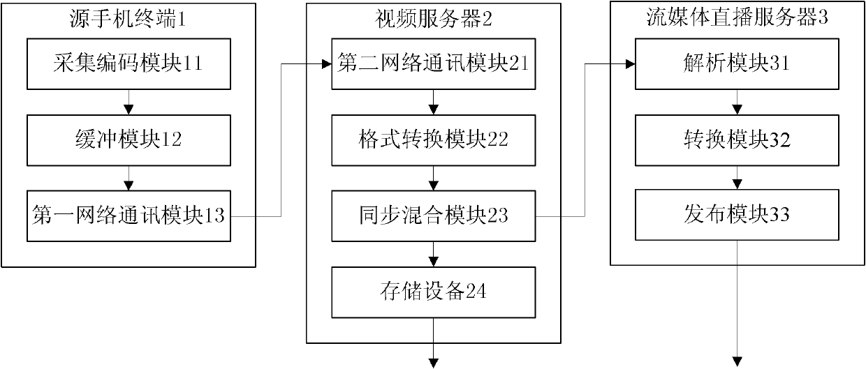 Method and system for real-time acquisition and release of videos of mobile phone