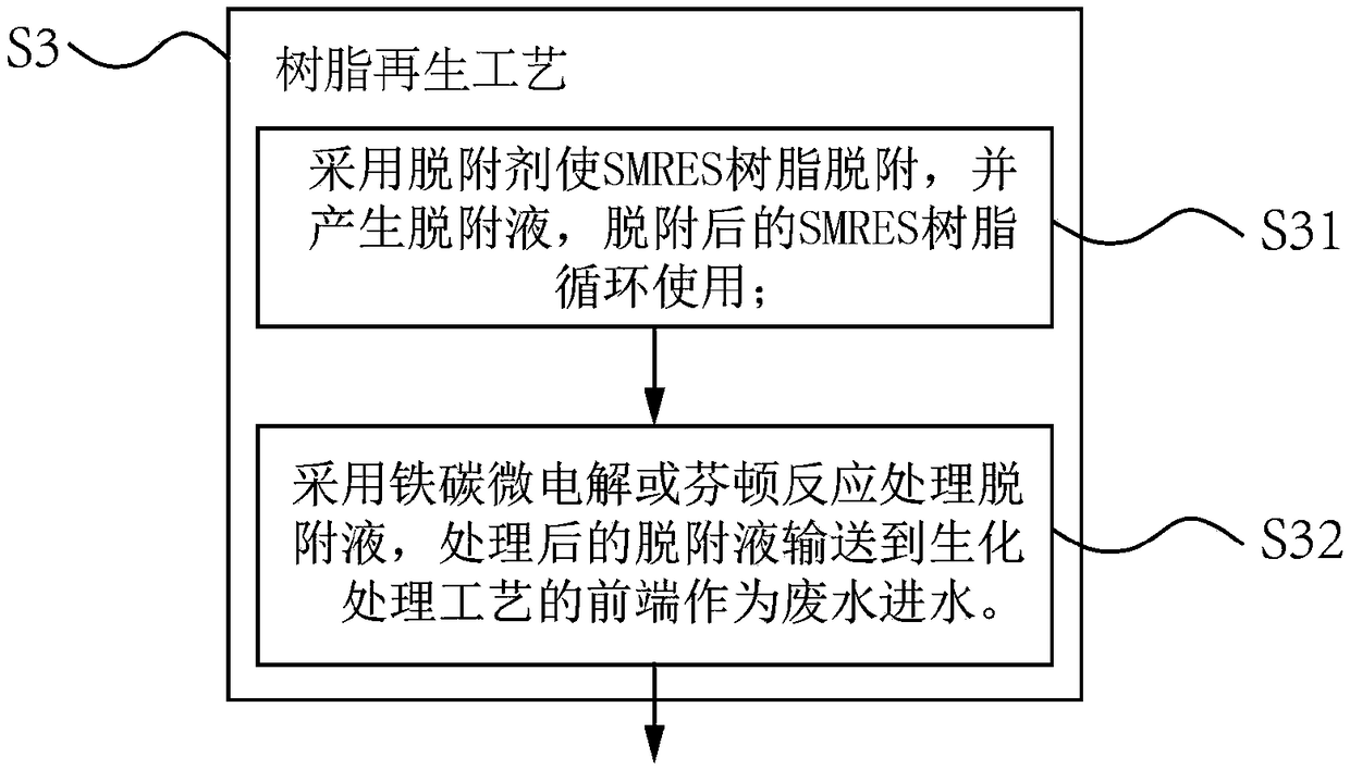 Treatment technology and system of organic waste water with high concentration