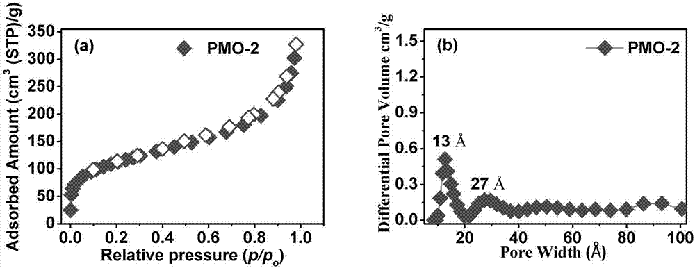 Periodic mesoporous organosilicon material and preparation method of polymer composite material thereof