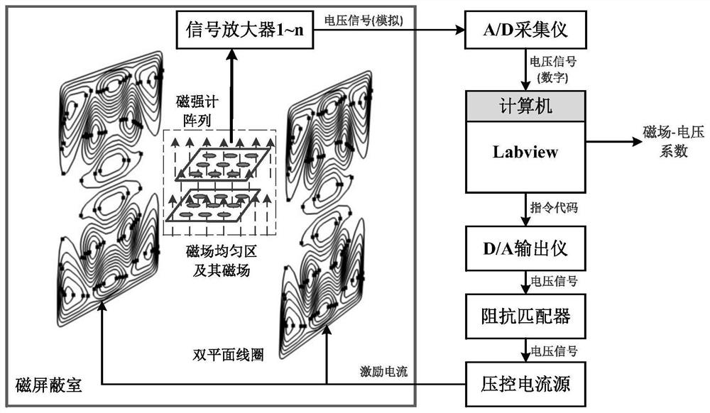 Device for calibrating magnetic field-voltage coefficient of multi-channel magnetocardiogram detection system