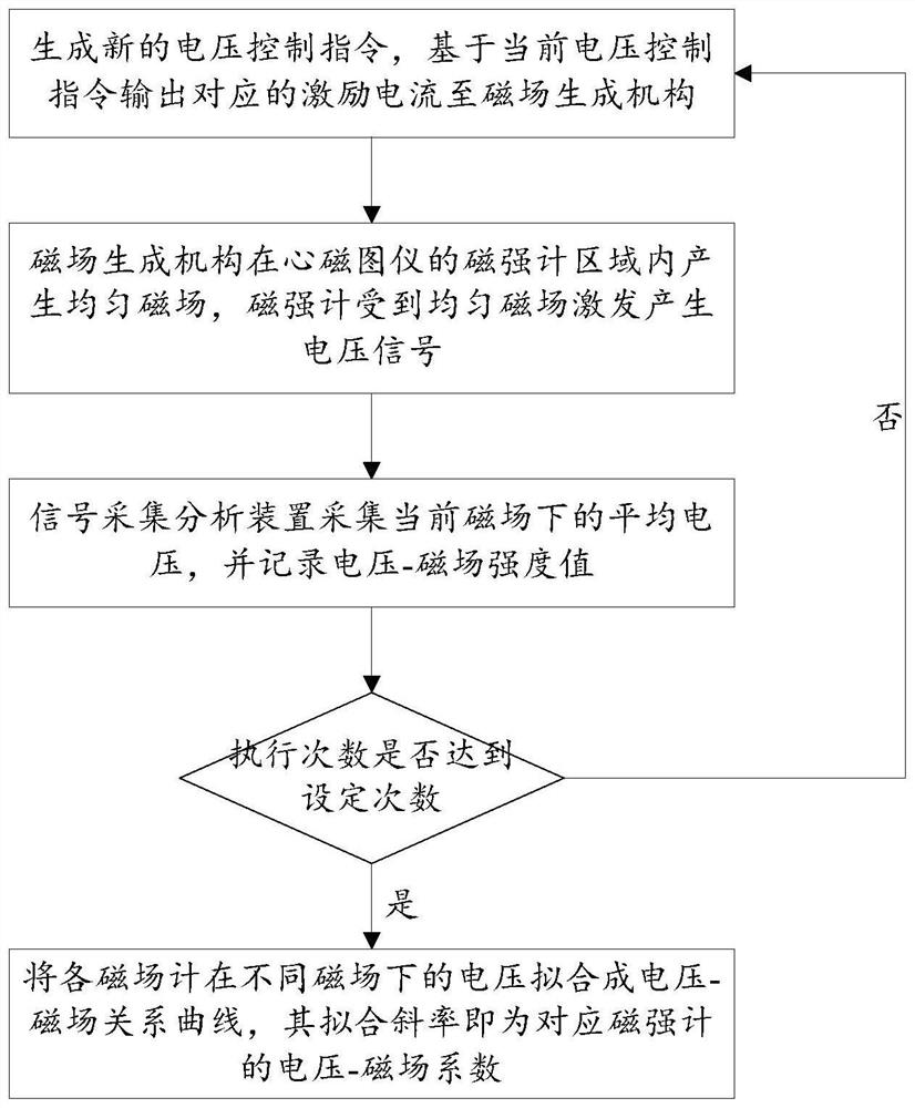 Device for calibrating magnetic field-voltage coefficient of multi-channel magnetocardiogram detection system