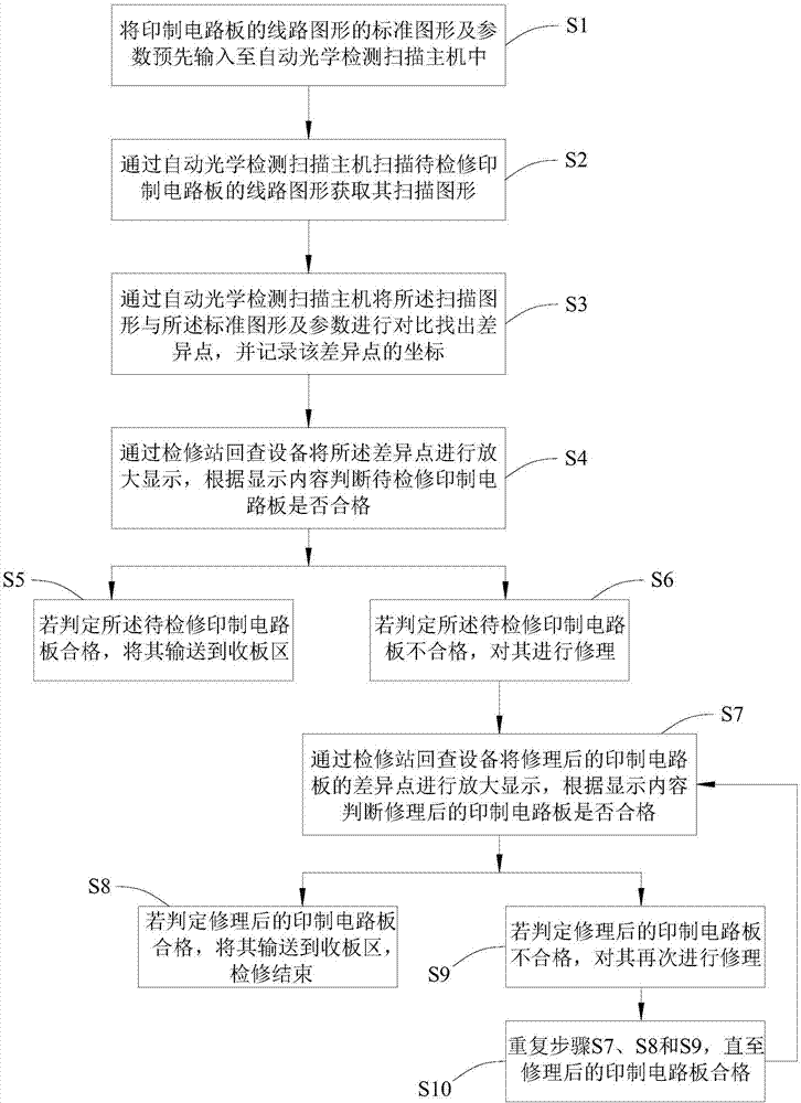 Printed circuit board maintenance method an system