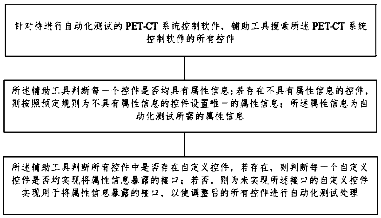 Auxiliary method for automatic testing of PET-CT system control software