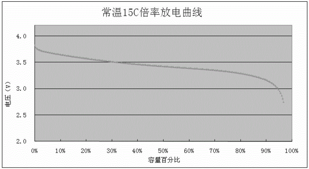 Low temperature multiplying power type lithium ion battery