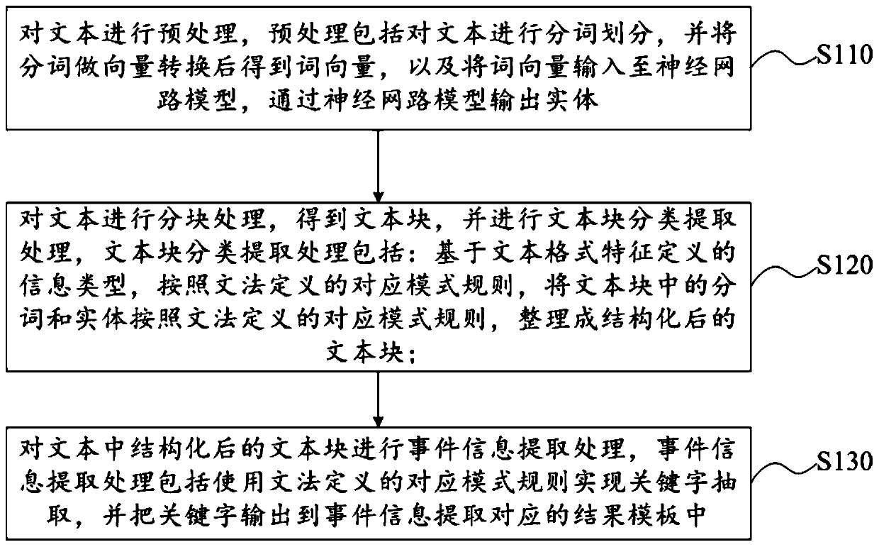 Text event information extraction method, electronic device and nonvolatile storage medium