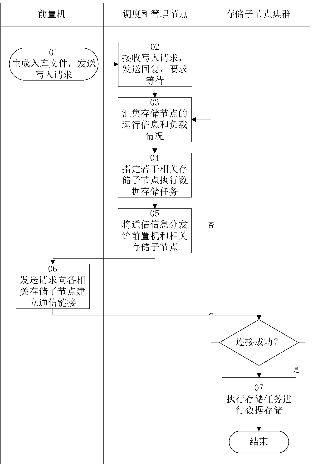 Massive data storage method and system of power utilization information collecting system