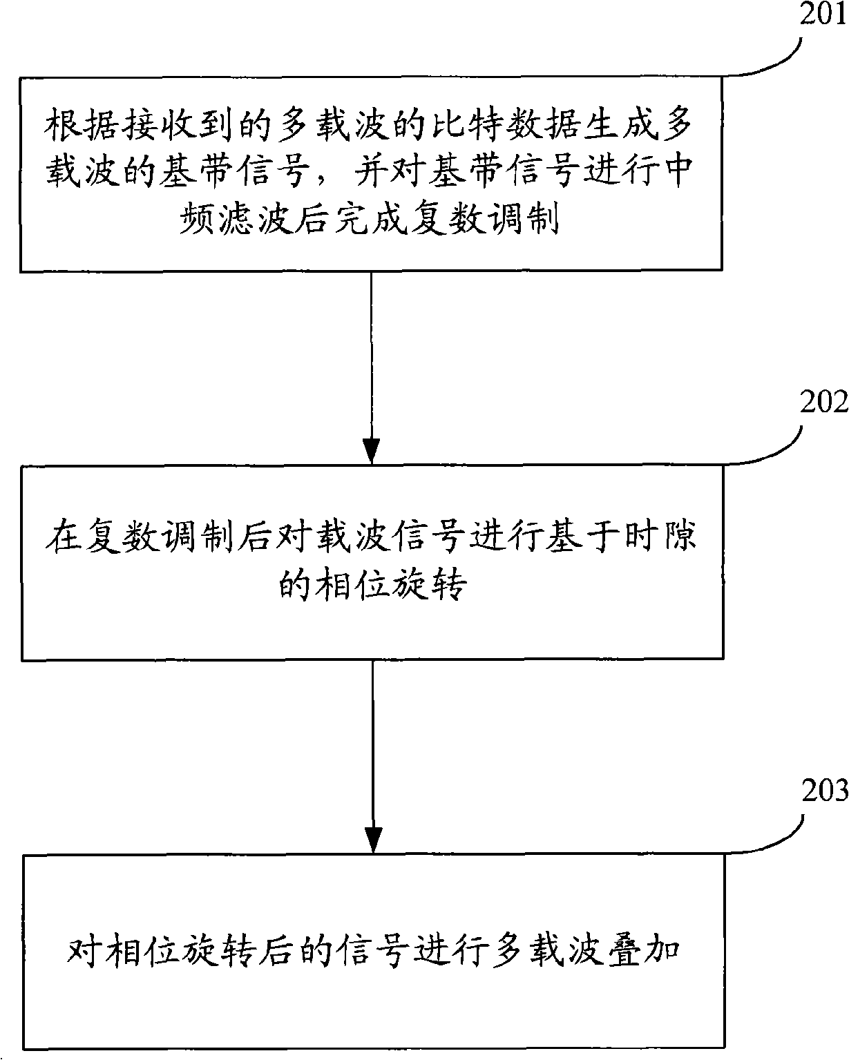 Method and apparatus lowering peak average ratio