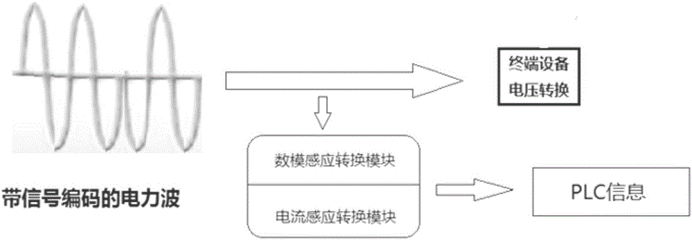 Power line communication system and power line communication method