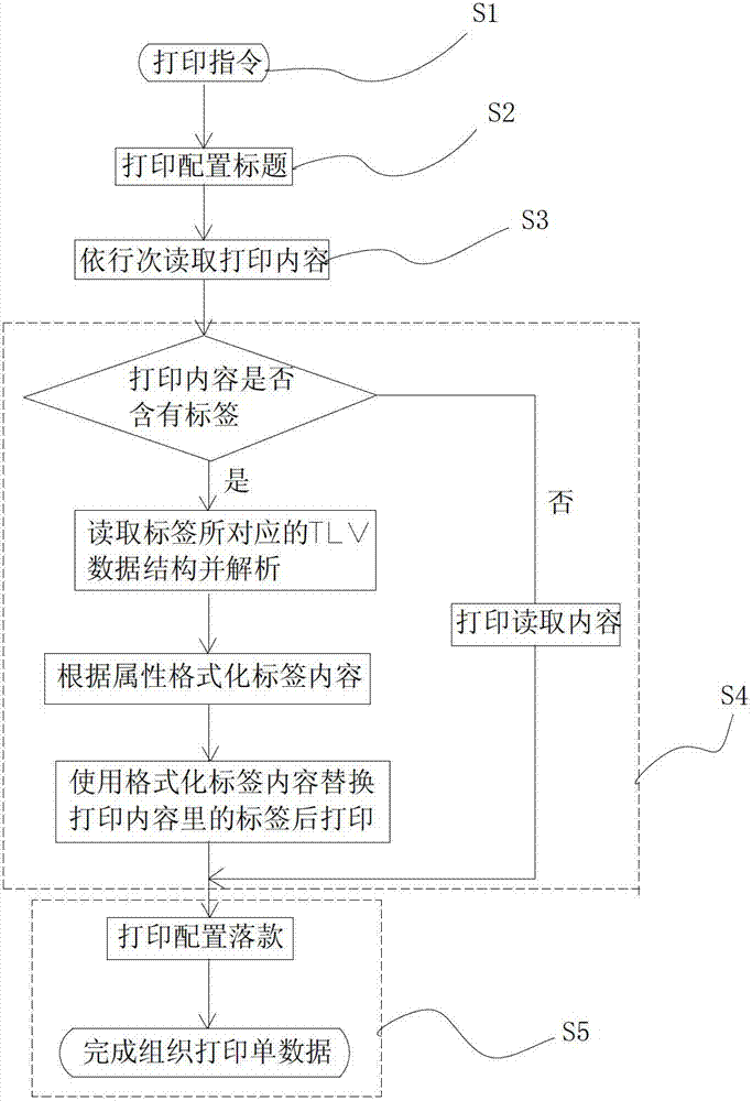 Printing method for point-of-sale (POS) machine trading center based on threshold limit value (TLV) format data