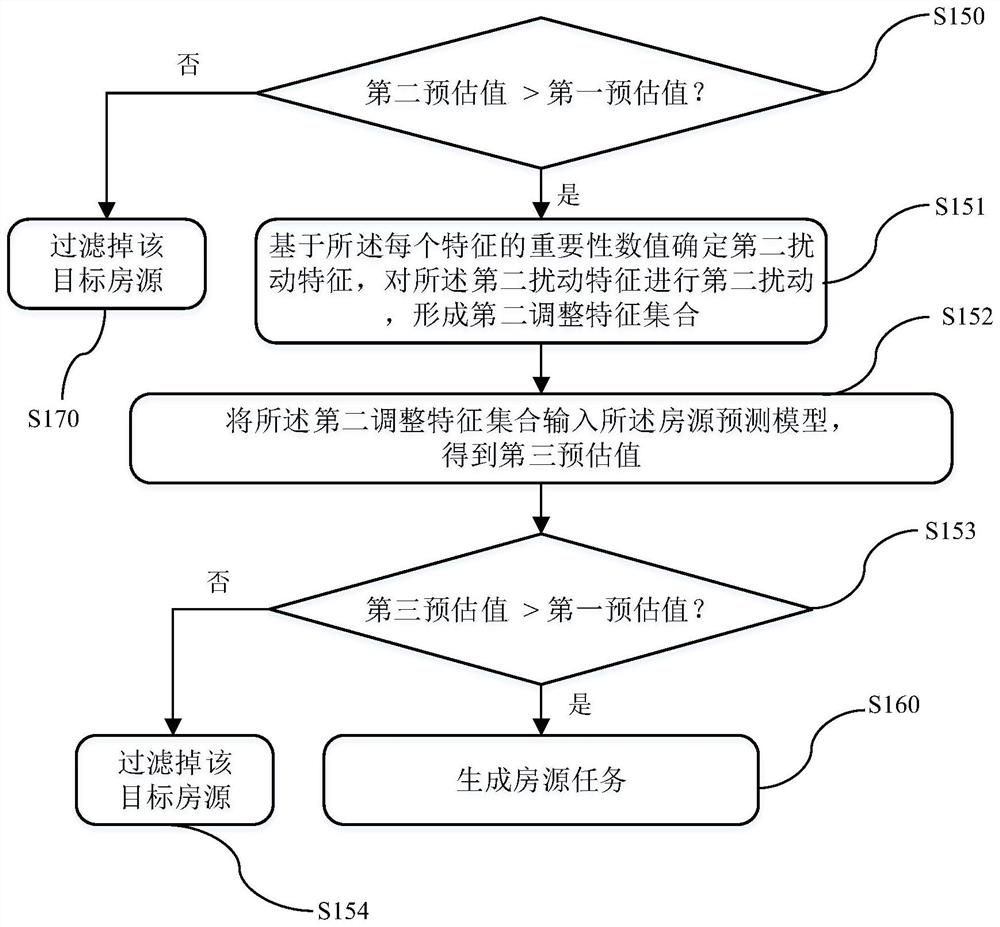 Method and device for generating house resource task