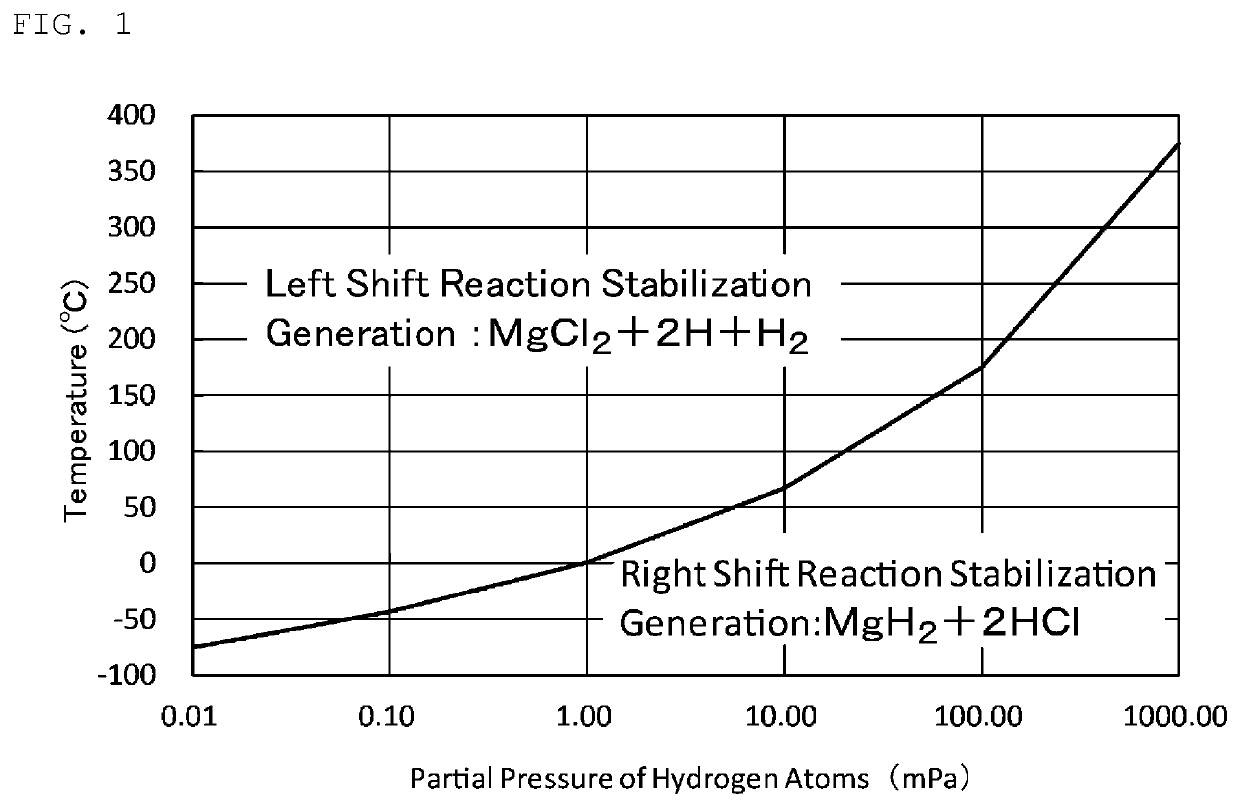 Producing method for producing magnesium hydride, power generation system using magnesium hydride, and producing apparatus for producing magnesium hydride