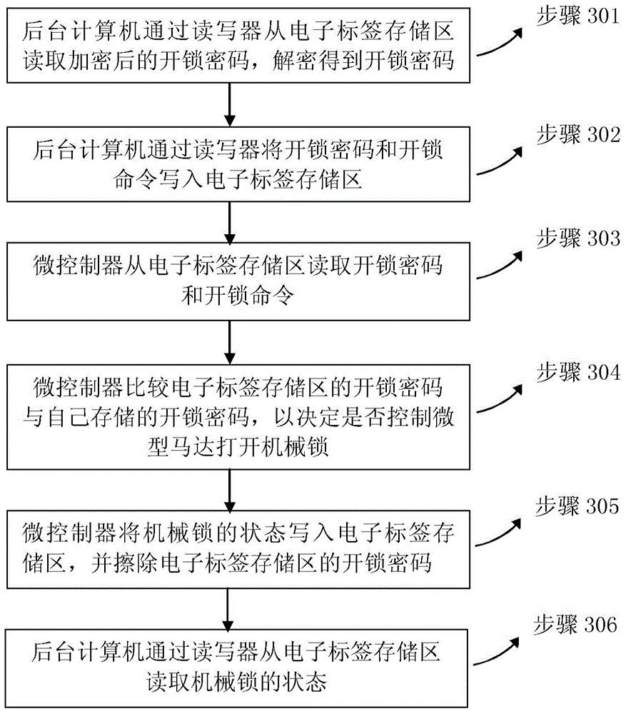 Lock switch method of intelligent electronic lock system with UHF radio frequency identification function