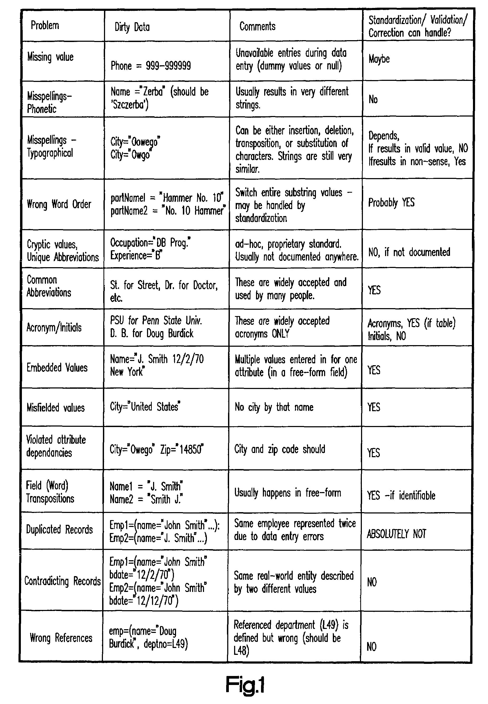 Framework for evaluating data cleansing applications