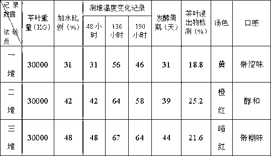 Green brick tea fermentation method