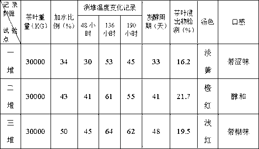 Green brick tea fermentation method