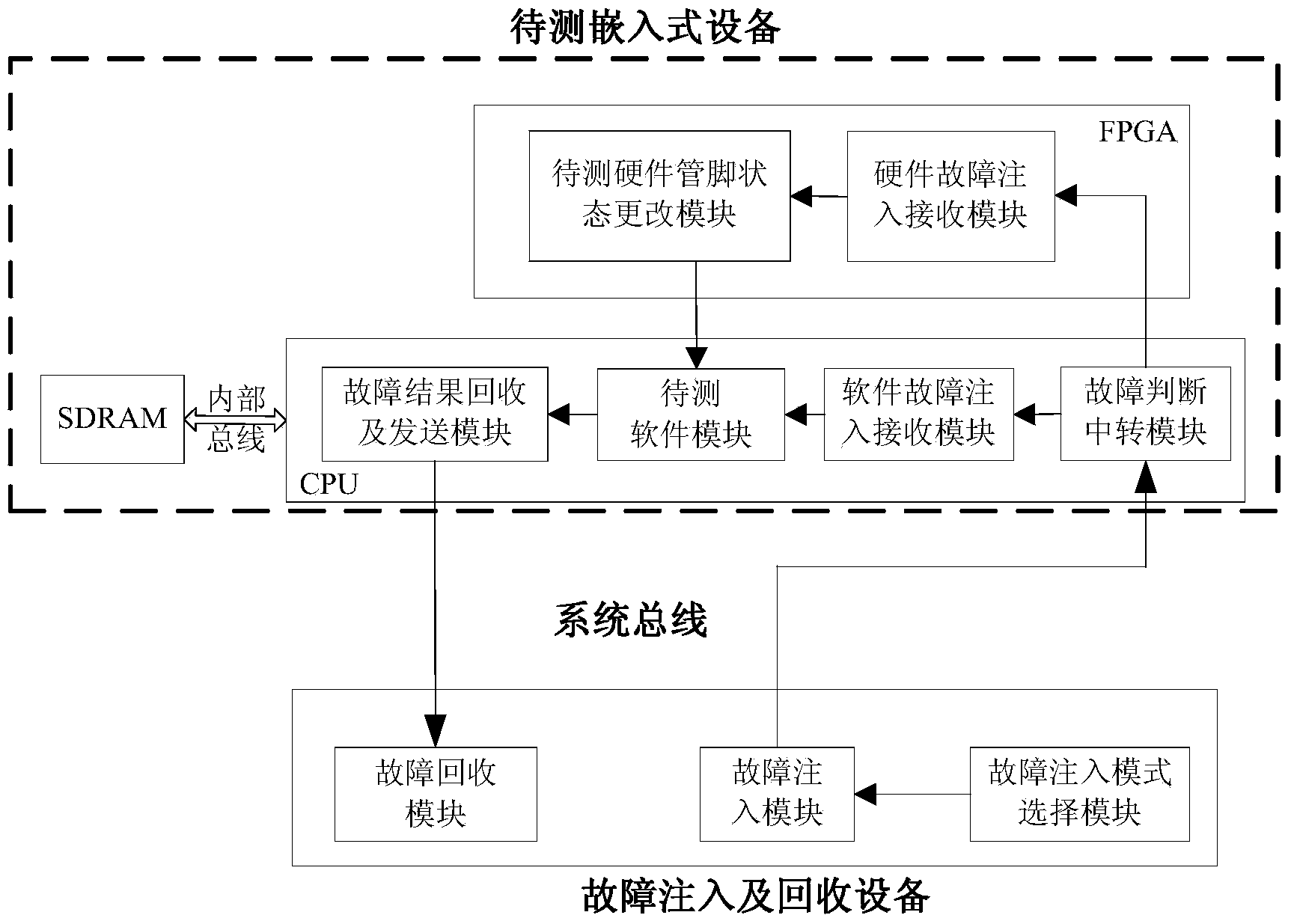 Fault injection testing system and testing method applied to embedded equipment