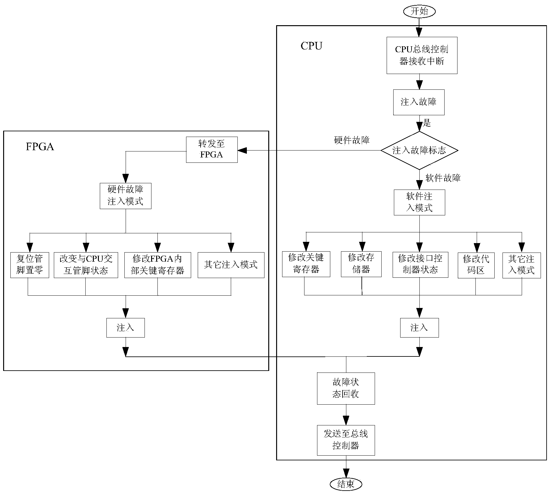 Fault injection testing system and testing method applied to embedded equipment