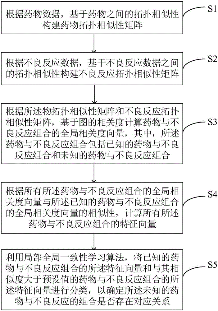 Adverse drug reaction mining method and system