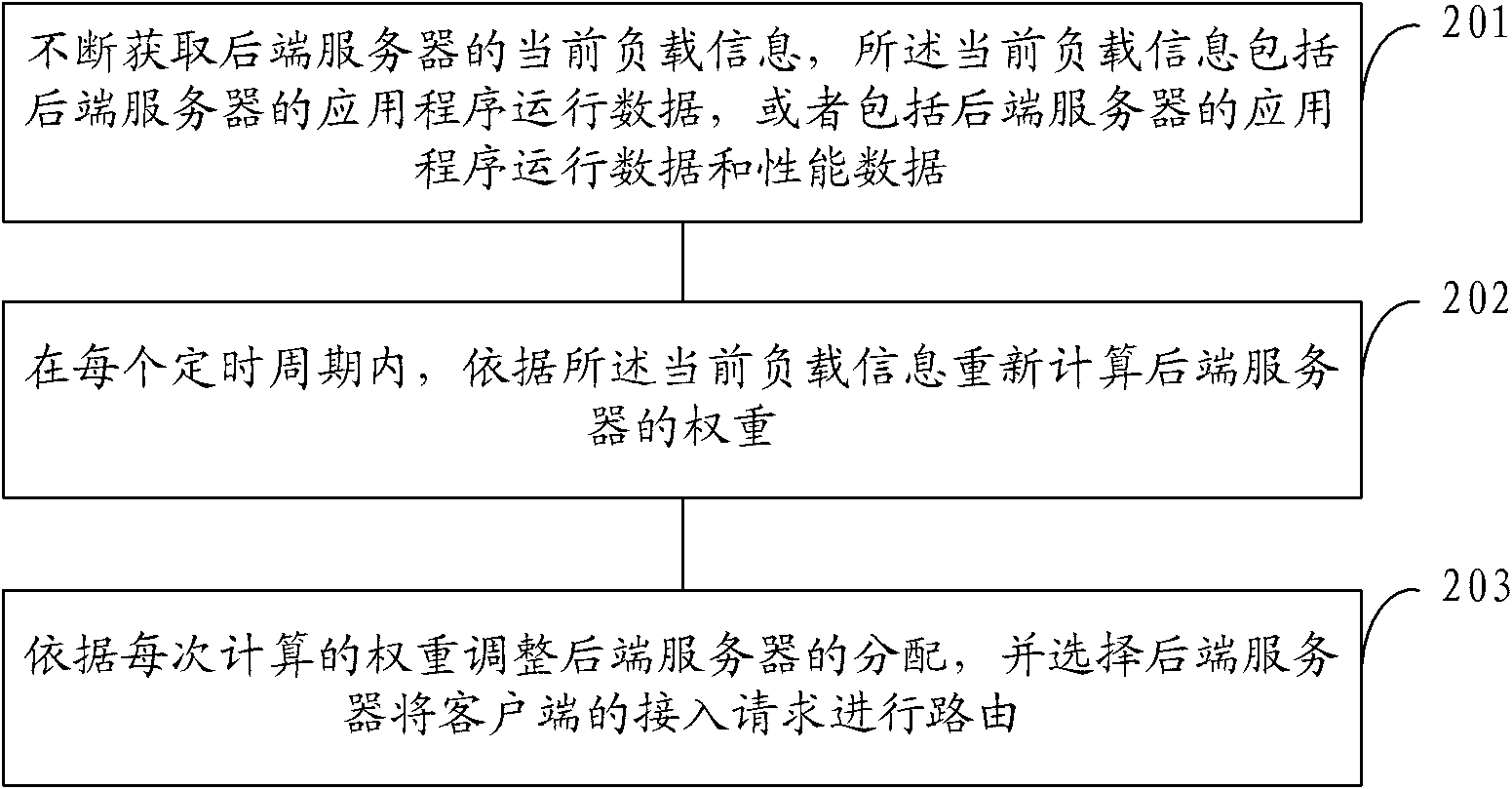 Load balancing method and system of application services