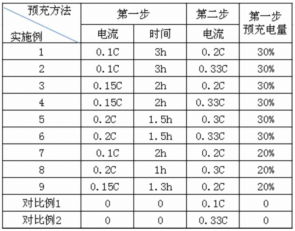 Pre-charging method for lithium ion battery