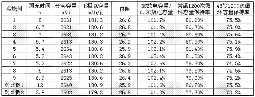 Pre-charging method for lithium ion battery