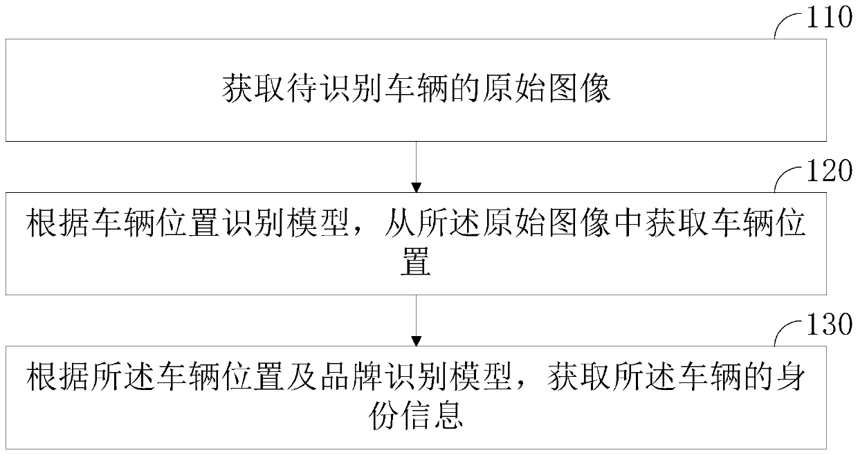 Vehicle identity recognition method and device