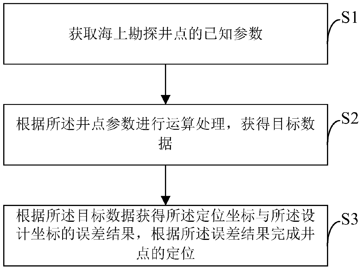 Offshore exploration well point rapid positioning method and device, electronic equipment and storage medium