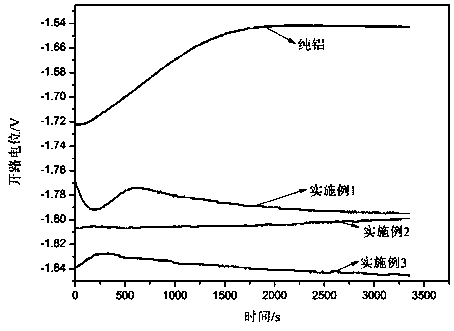 Aluminum air battery anode material and preparing method thereof