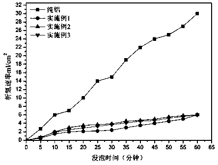 Aluminum air battery anode material and preparing method thereof