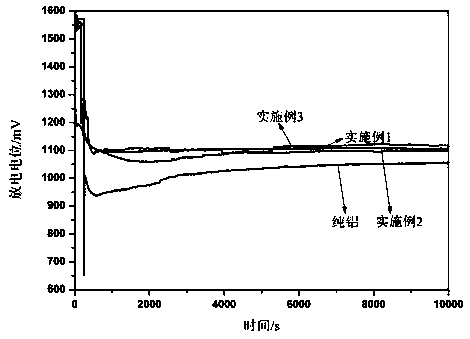 Aluminum air battery anode material and preparing method thereof