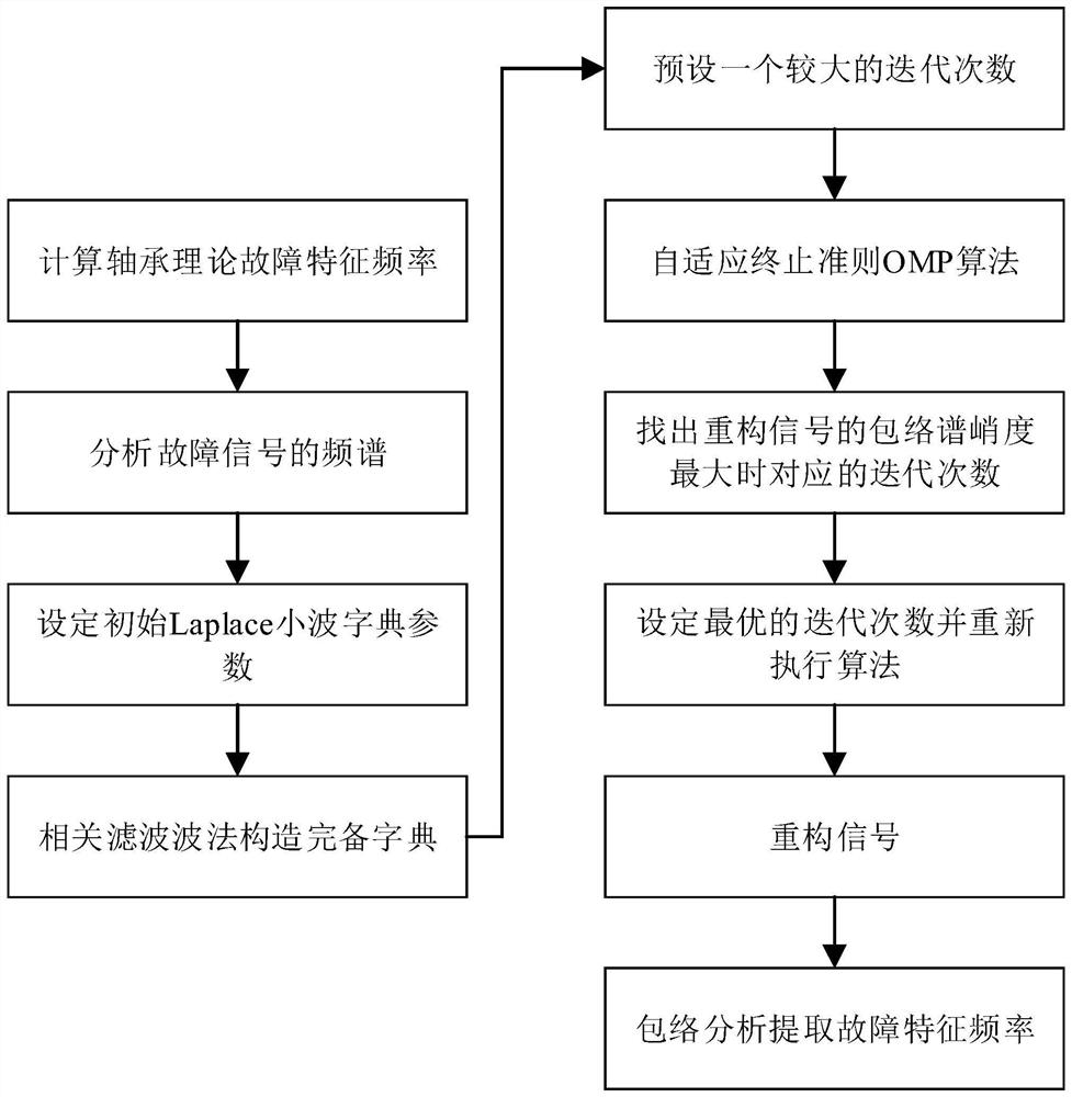 Rolling bearing fault diagnosis method based on adaptive termination criterion OMP