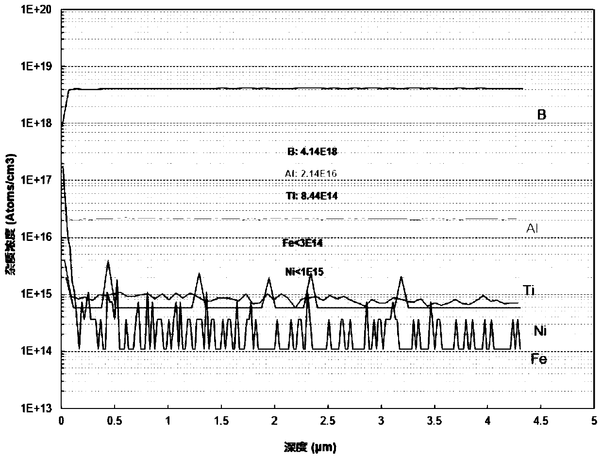 Uniform doping method of SiC single crystal metal impurity