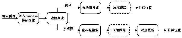 Scale Adaptive Target Tracking Method Based on Fast Compressive Tracking Algorithm