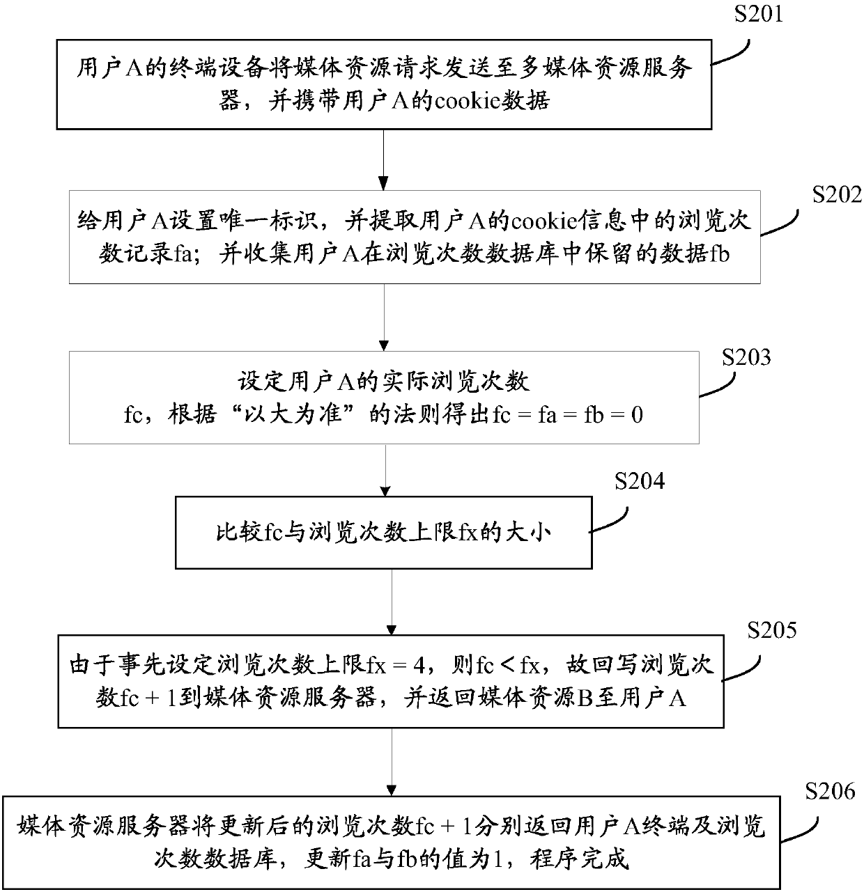 Method and device for controlling media browsing times