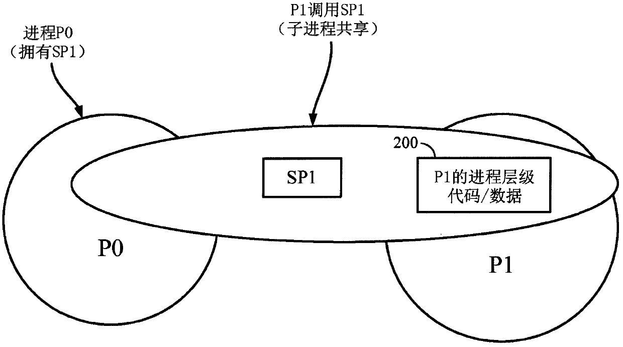 Sharing operating system sub-processes across tasks