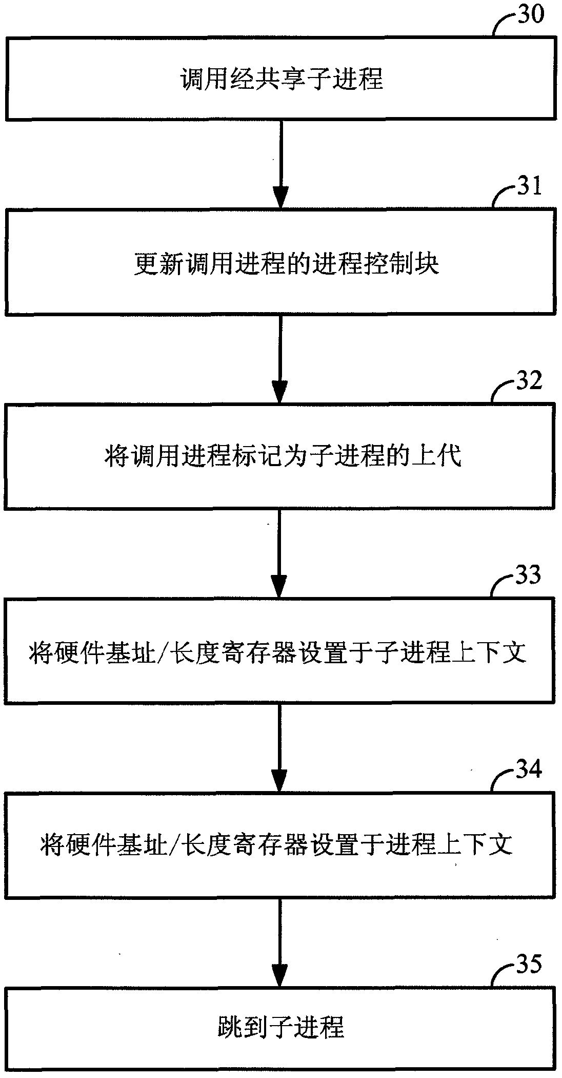 Sharing operating system sub-processes across tasks