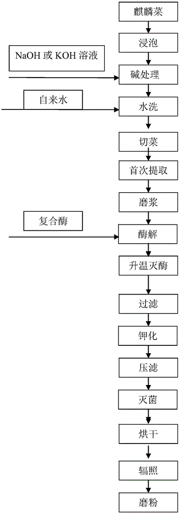 A kind of preparation method of carrageenan oligosaccharide