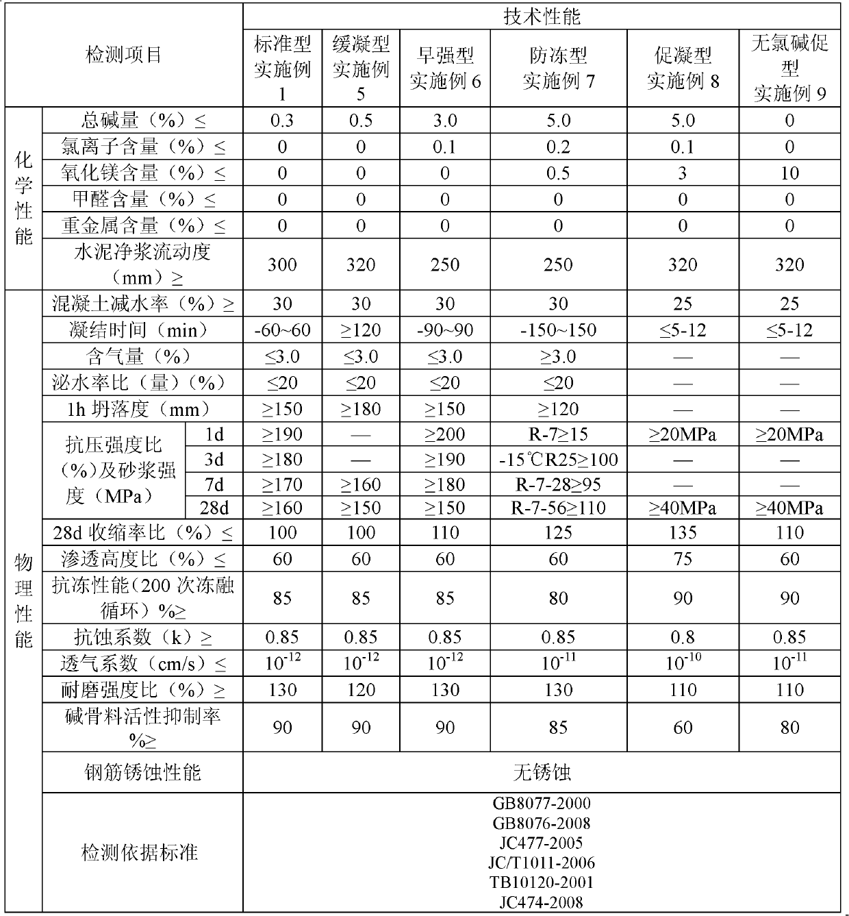 High-performance anti-cracking anticorrosive water reducing agent composition and preparation method thereof