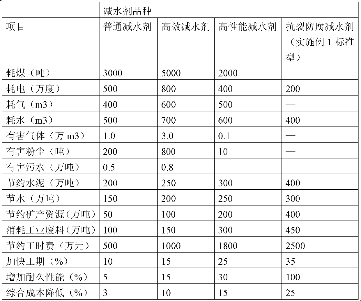 High-performance anti-cracking anticorrosive water reducing agent composition and preparation method thereof