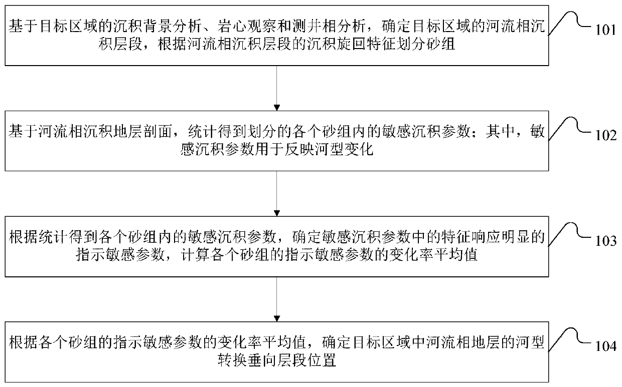 Method and device for determining river type conversion of fluvial facies stratum