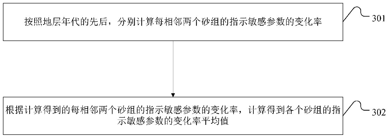 Method and device for determining river type conversion of fluvial facies stratum